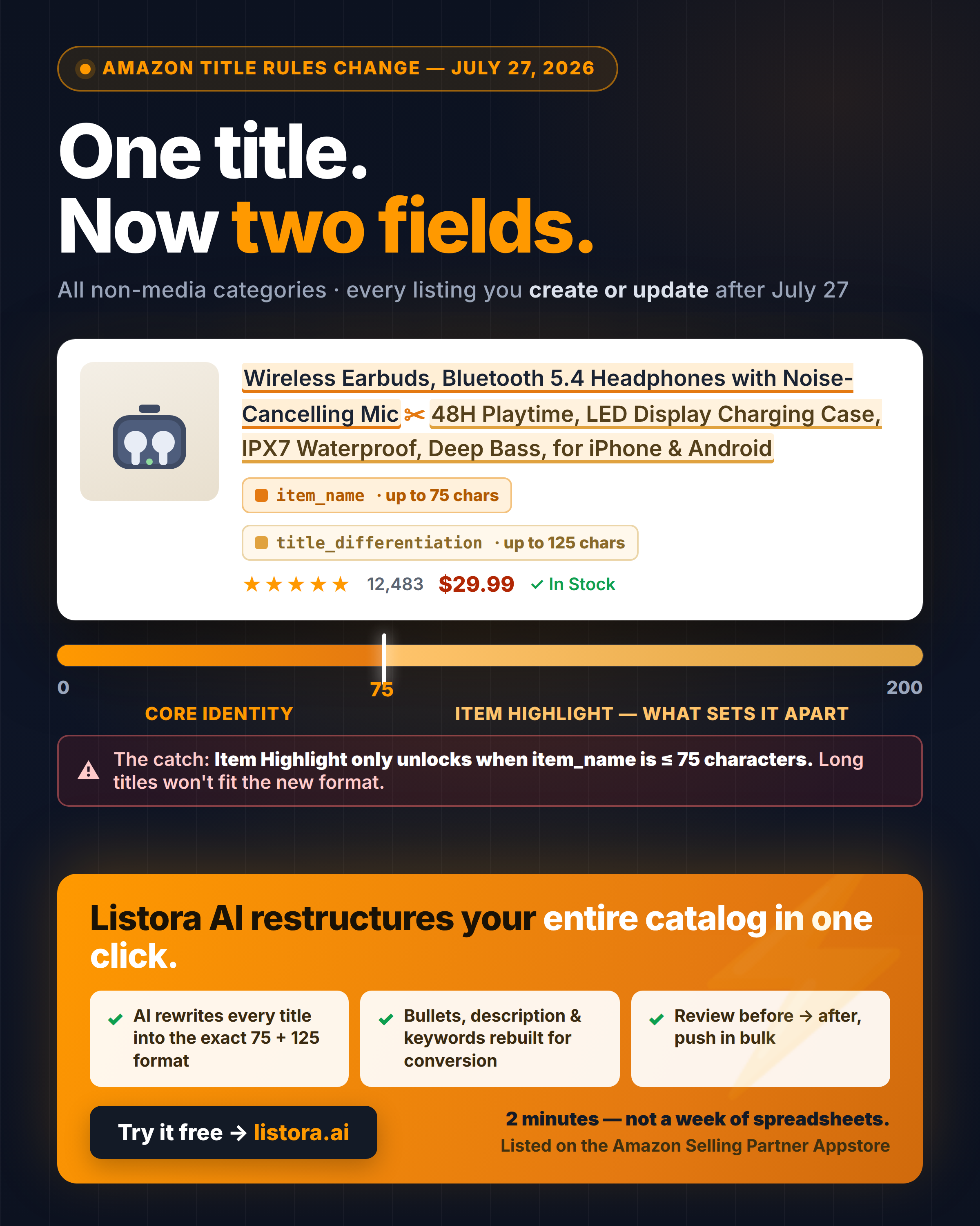 Infographic showing Amazon's modular title structure: an earbuds product title split into item_name (up to 75 characters, core identity) and title_differentiation / Item Highlight (up to 125 characters), with the rule that Item Highlight only unlocks when item_name is 75 characters or fewer
